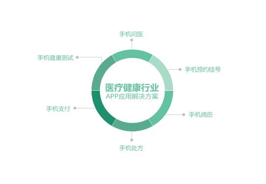 手機(jī)醫(yī)療app軟件開(kāi)發(fā)，醫(yī)院app開(kāi)發(fā)服務(wù)